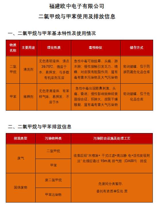 二氯甲烷与甲苯使用及排放信息公开栏
